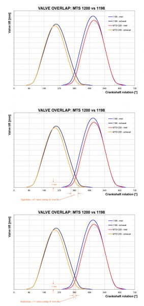 Datei:Multistrada 1200 VALVE OVERLAP small.jpg